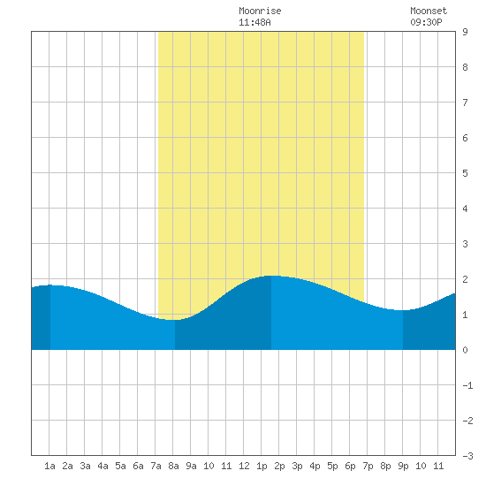 Arcadian Shores tide chart for Monday, October 7, 2024