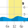 Arcadian Shores tide chart for Wednesday, October 9, 2024