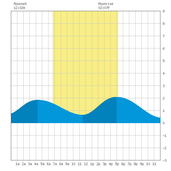 Arcadian Shores tide chart for Sunday, November 10, 2024