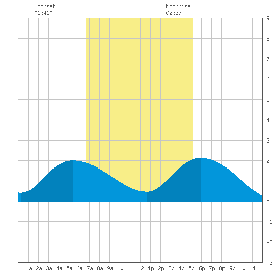 Arcadian Shores tide chart for Monday, November 11, 2024