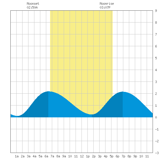 Arcadian Shores tide chart for Tuesday, November 12, 2024