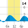 Arcadian Shores tide chart for Thursday, November 14, 2024