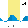 Arcadian Shores tide chart for Saturday, November 16, 2024