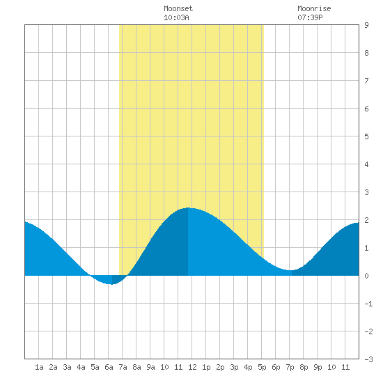 Arcadian Shores tide chart for Monday, November 18, 2024