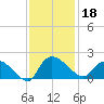 Arcadian Shores tide chart for Monday, November 18, 2024