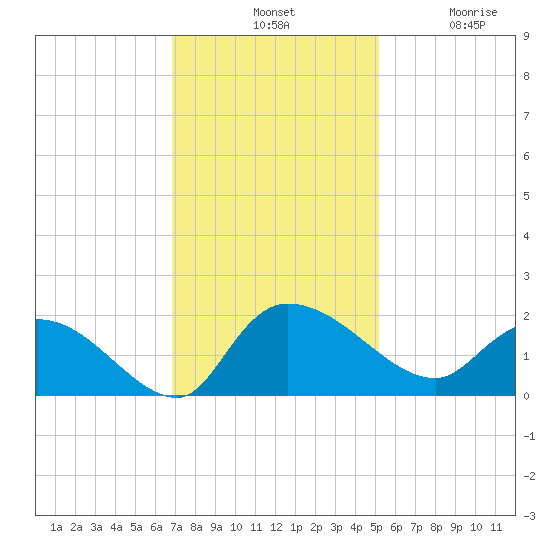 Arcadian Shores tide chart for Tuesday, November 19, 2024