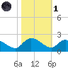 Arcadian Shores tide chart for Friday, November 1, 2024