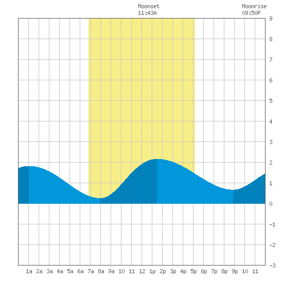 Arcadian Shores tide chart for Wednesday, November 20, 2024