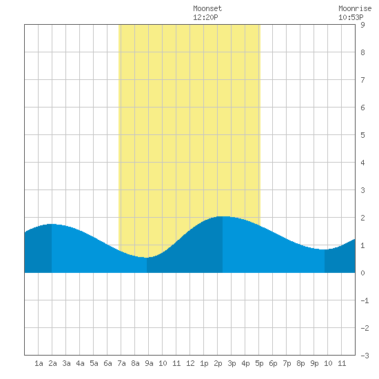 Arcadian Shores tide chart for Thursday, November 21, 2024
