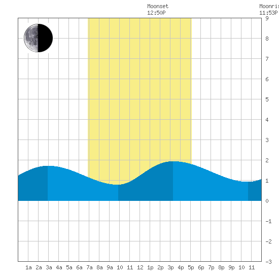 Arcadian Shores tide chart for Friday, November 22, 2024
