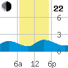 Arcadian Shores tide chart for Friday, November 22, 2024