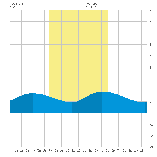 Arcadian Shores tide chart for Saturday, November 23, 2024