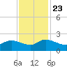 Arcadian Shores tide chart for Saturday, November 23, 2024