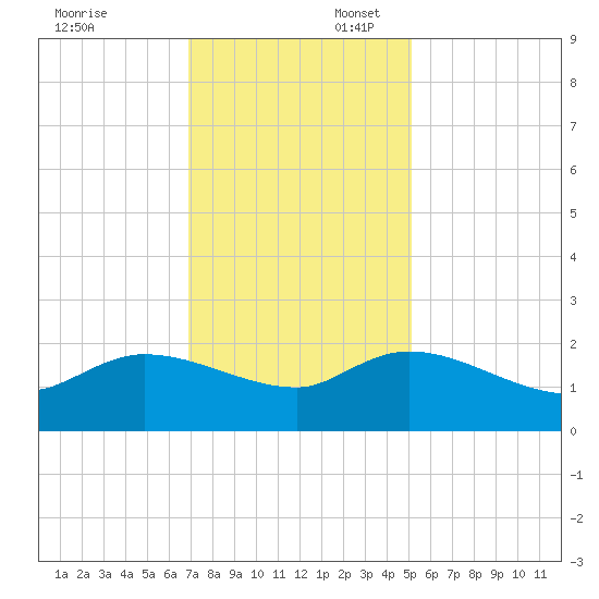 Arcadian Shores tide chart for Sunday, November 24, 2024