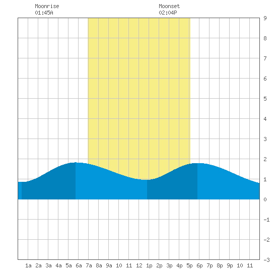 Arcadian Shores tide chart for Monday, November 25, 2024