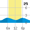 Arcadian Shores tide chart for Monday, November 25, 2024