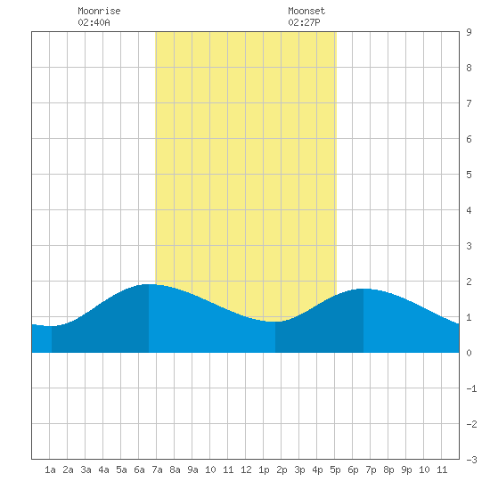 Arcadian Shores tide chart for Tuesday, November 26, 2024