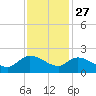 Arcadian Shores tide chart for Wednesday, November 27, 2024