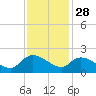 Arcadian Shores tide chart for Thursday, November 28, 2024