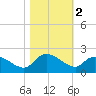 Arcadian Shores tide chart for Saturday, November 2, 2024