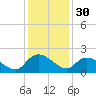 Arcadian Shores tide chart for Saturday, November 30, 2024
