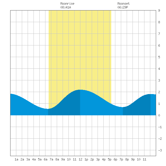 Arcadian Shores tide chart for Sunday, November 3, 2024
