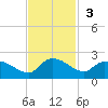 Arcadian Shores tide chart for Sunday, November 3, 2024