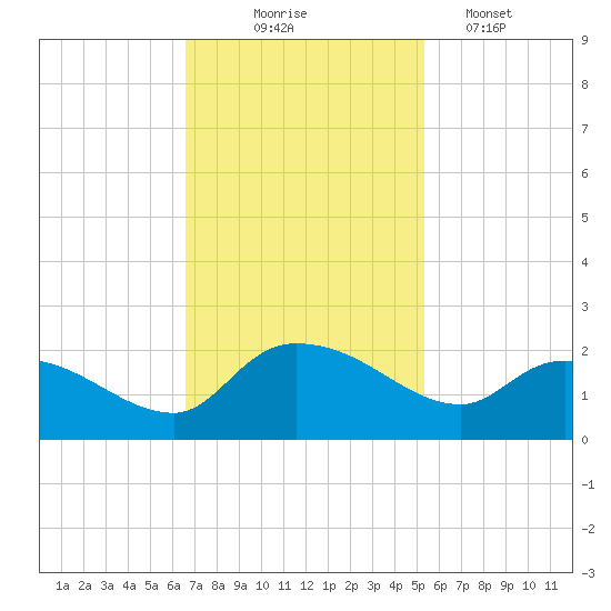 Arcadian Shores tide chart for Monday, November 4, 2024