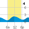 Arcadian Shores tide chart for Monday, November 4, 2024
