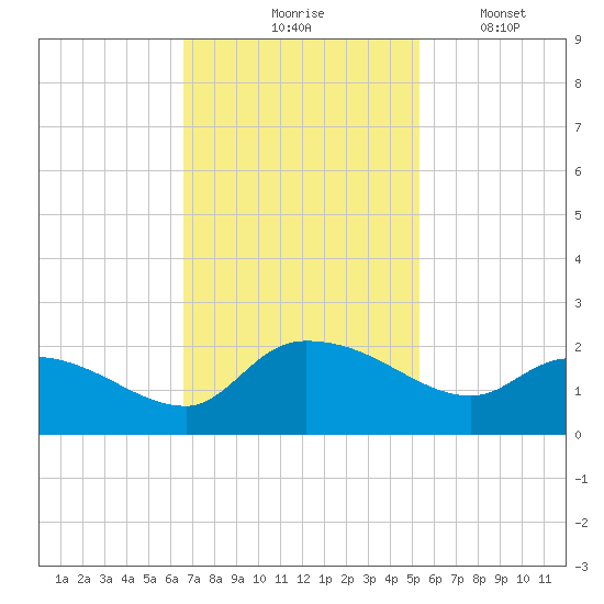 Arcadian Shores tide chart for Tuesday, November 5, 2024