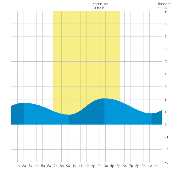 Arcadian Shores tide chart for Friday, November 8, 2024