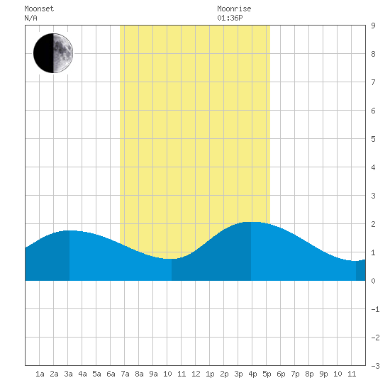 Arcadian Shores tide chart for Saturday, November 9, 2024