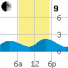 Arcadian Shores tide chart for Saturday, November 9, 2024