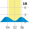 Arcadian Shores tide chart for Tuesday, December 10, 2024
