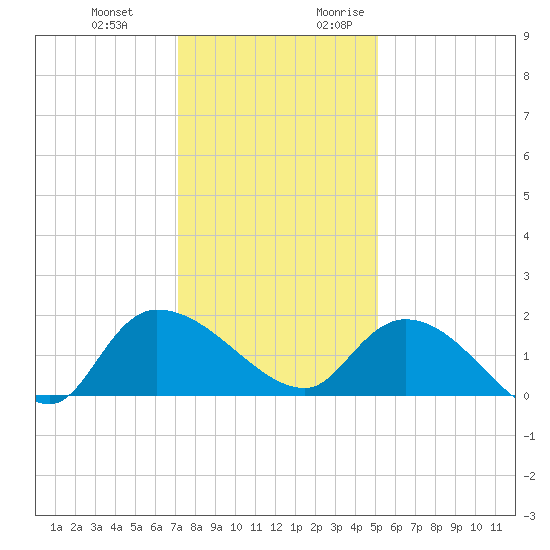 Arcadian Shores tide chart for Wednesday, December 11, 2024