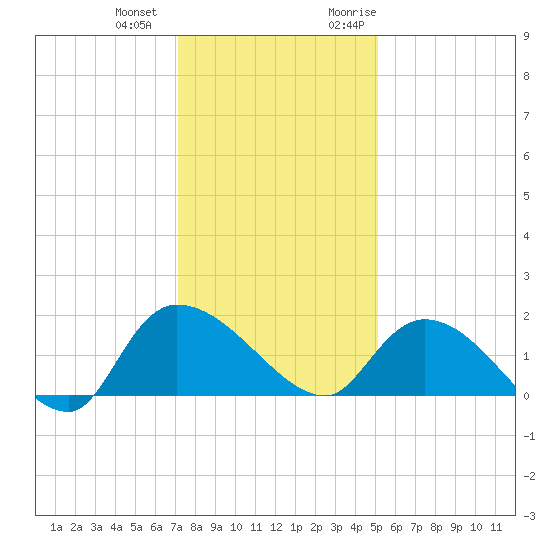 Arcadian Shores tide chart for Thursday, December 12, 2024