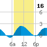Arcadian Shores tide chart for Monday, December 16, 2024