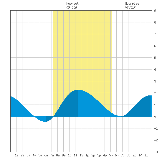 Arcadian Shores tide chart for Tuesday, December 17, 2024