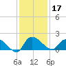 Arcadian Shores tide chart for Tuesday, December 17, 2024