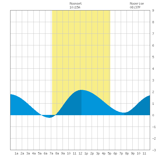 Arcadian Shores tide chart for Wednesday, December 18, 2024