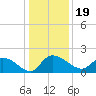Arcadian Shores tide chart for Thursday, December 19, 2024