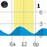 Arcadian Shores tide chart for Sunday, December 1, 2024