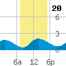 Arcadian Shores tide chart for Friday, December 20, 2024