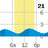 Arcadian Shores tide chart for Saturday, December 21, 2024