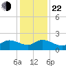 Arcadian Shores tide chart for Sunday, December 22, 2024
