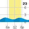 Arcadian Shores tide chart for Monday, December 23, 2024