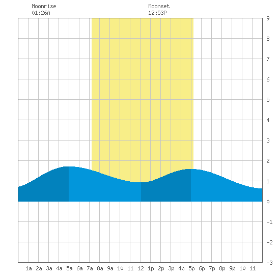 Arcadian Shores tide chart for Tuesday, December 24, 2024