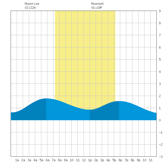 Arcadian Shores tide chart for Wednesday, December 25, 2024