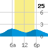 Arcadian Shores tide chart for Wednesday, December 25, 2024