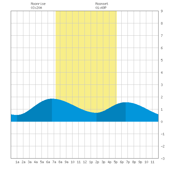 Arcadian Shores tide chart for Thursday, December 26, 2024